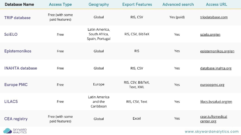 Unconventional databases to enhance systematic literature reviews.